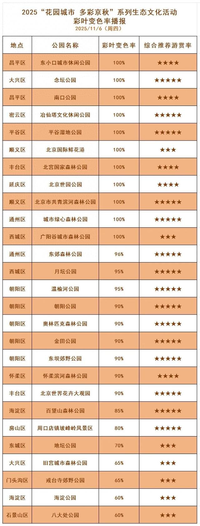 最新！北京多公园彩叶变色率达100%，赏秋还请抓紧机会
