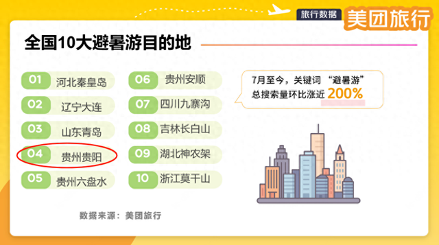 全国十大避暑游目的地，贵阳上榜！