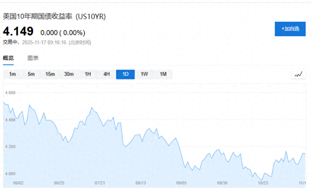 几乎所有因素都“利好”，美国债市有望创2020年以来“最佳表现”