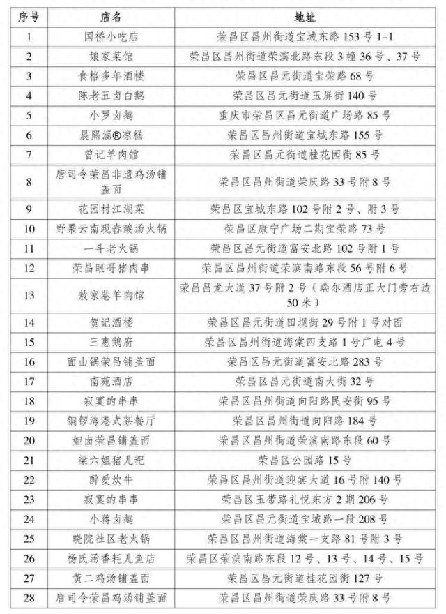 重庆荣昌“烟火美食地图”发布，邀您畅游美景、畅享美食！