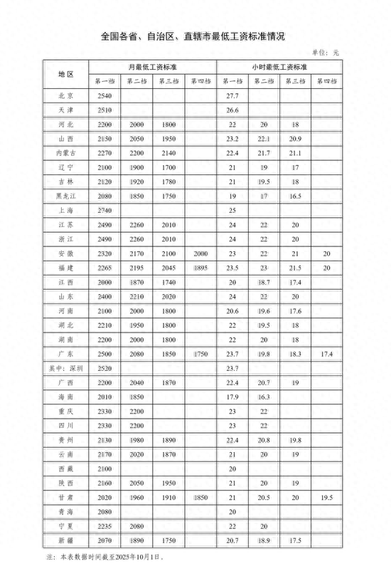 涨工资，落地！