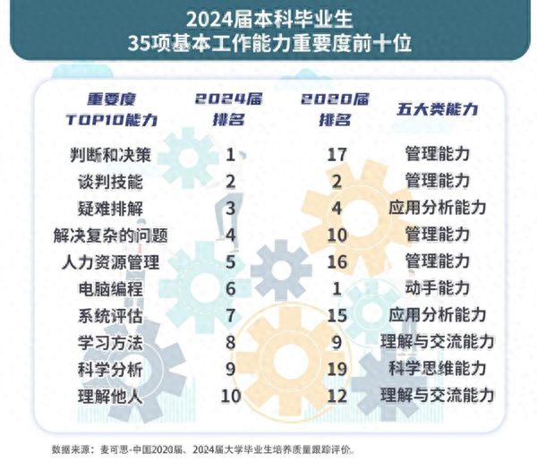 AI重构职场 毕业生能力需“全面升级”