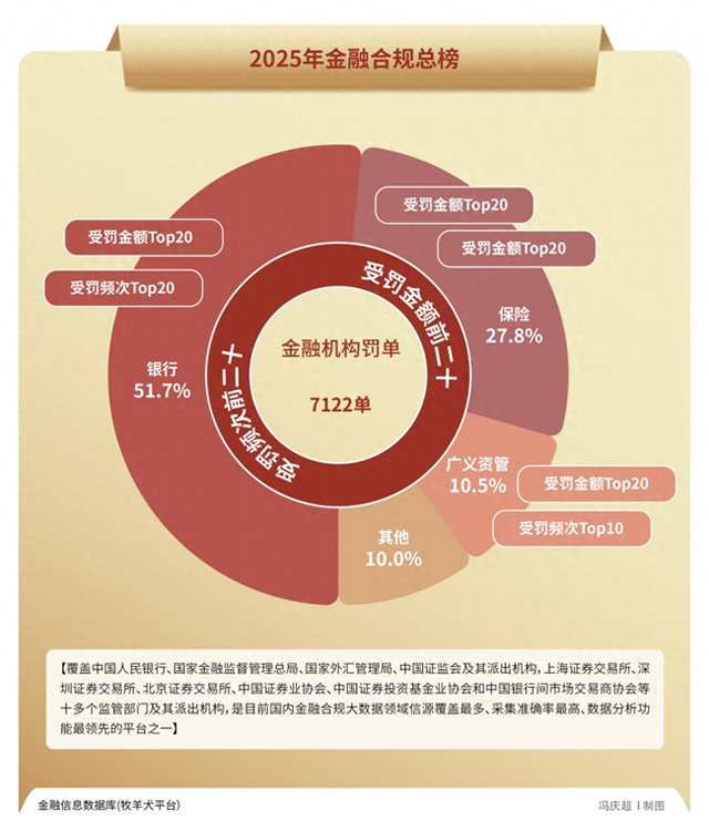 5000张罚单32亿元罚款，金融监管铁拳砸向谁？｜2025年度“金标杆”