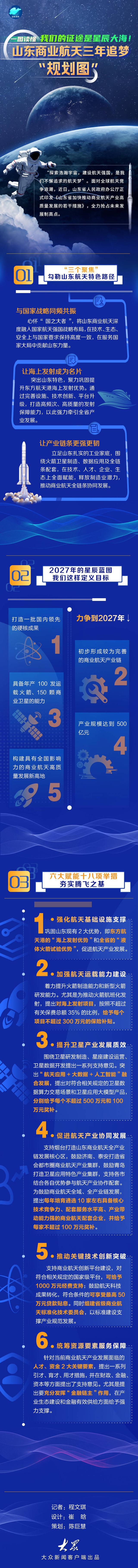 我们的征途是星辰大海！一图看懂山东商业航天三年追梦“规划图”