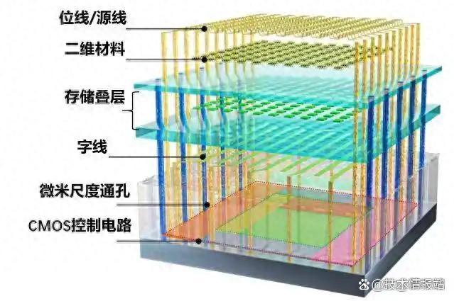 半年从实验室到量产中国“长缨”芯片颠覆行业：速度超传统百万倍