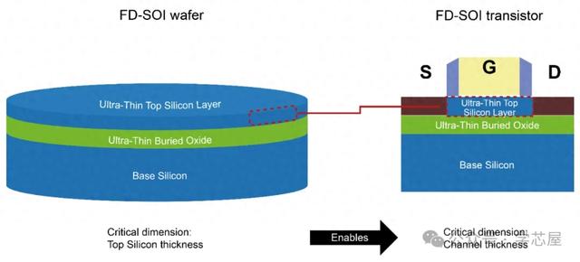 在FinFET时代，为什么我们还需要SOI？​