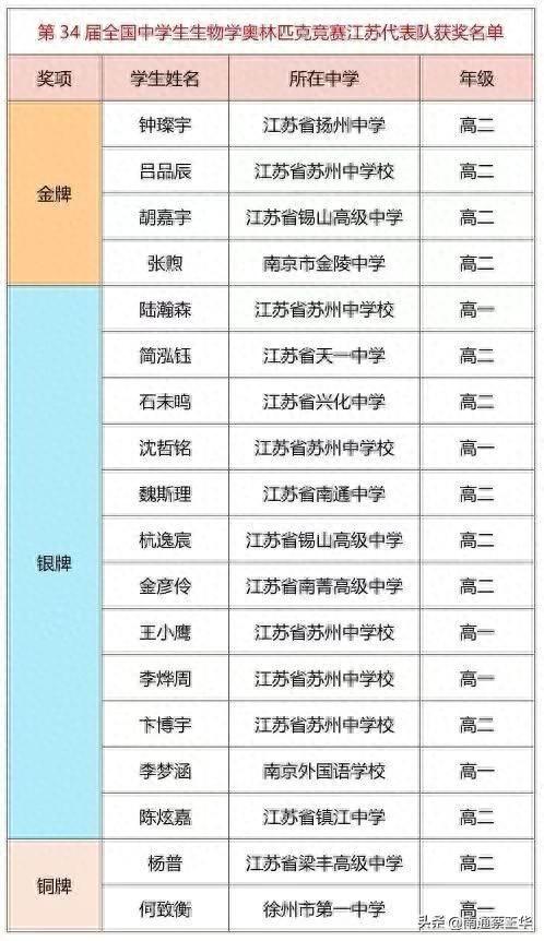 恭喜！南通这位同学！
