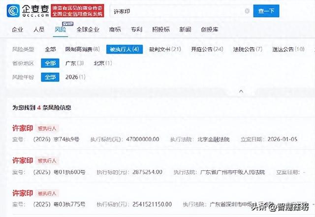 许家印被执行4700万！他被执行总金额已超30亿，关联多起限制消费案件！