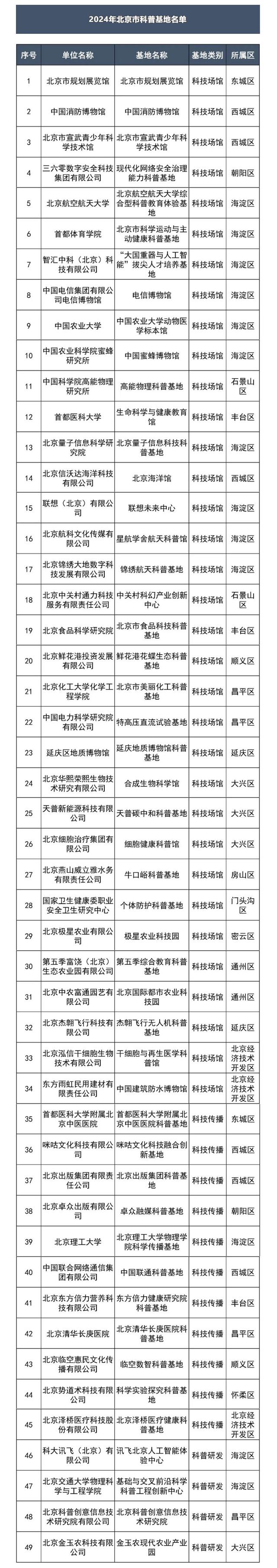 共49家！北京市新一批科普基地来了