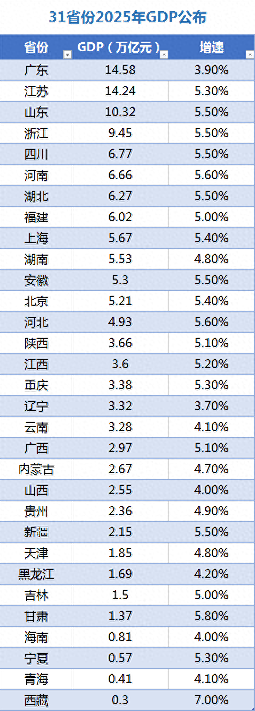 31省GDP公布	，谁在领跑？