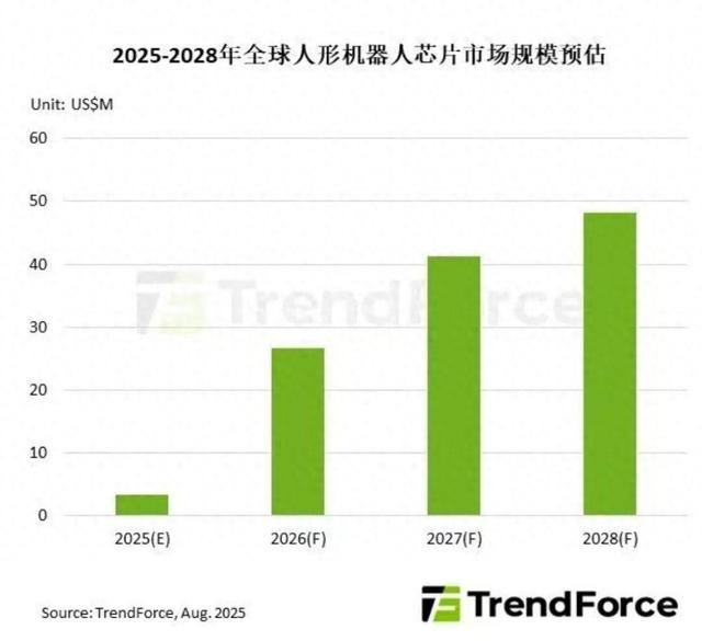 从90亿到1500亿！人形机器人市场爆涨背后，处理器芯片是核心关键