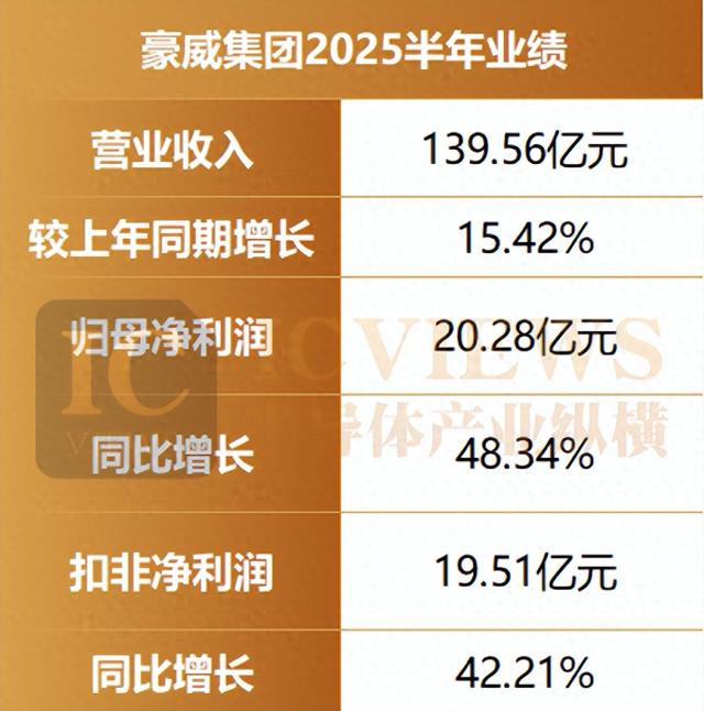 豪威思特威格科业绩狂飙！国产 CIS 凭啥逆袭，要掀翻索尼三星？