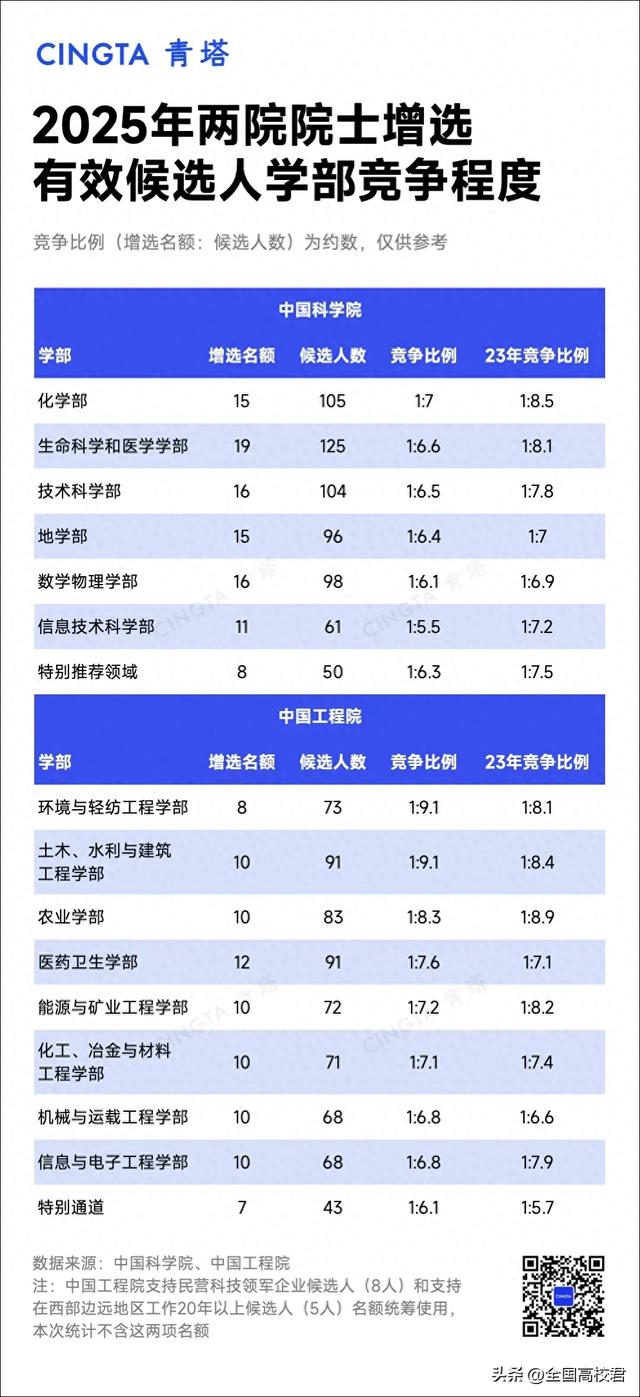 这些学部，院士候选人竞争激烈！
