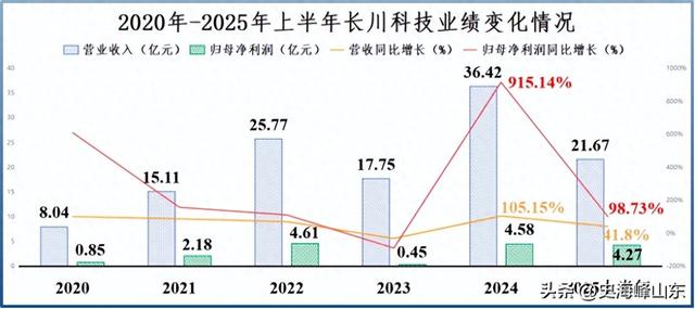 打破垄断，半导体独角兽，片仔癀的替身！