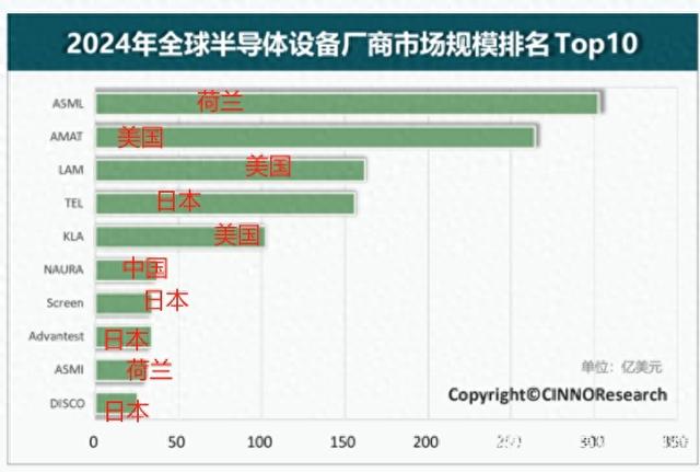 ASML慌了，TEL也慌了，中国芯片厂不买设备了，该怎么办？