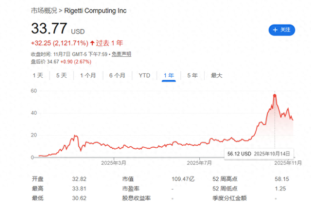 12个月涨超1900%，“量子妖股”远超“AI妖股”
