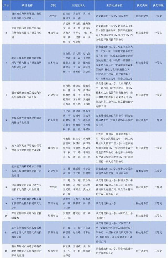 西安建筑科技大学16项成果获陕西省科学技术奖！