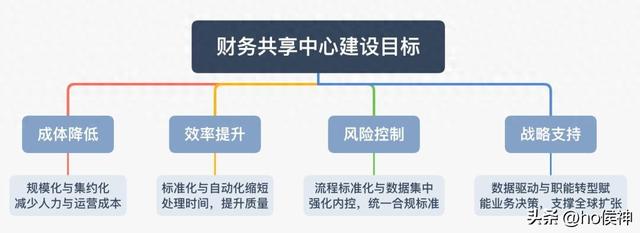 报销慢、算错账，财务共享中心能解决，普通员工也能少跑腿