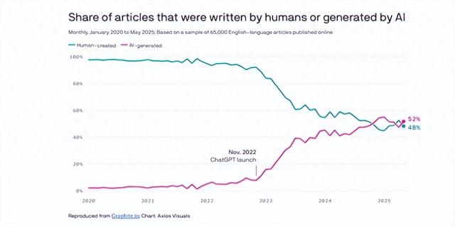 见证历史！互联网AI生成内容数量首超人类：52%比48%