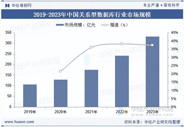 2025年中国关系型数据库行业市场规模、市场结构、竞争格局