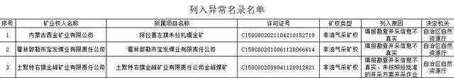 内蒙古自治区自然资源厅将3家矿业权人列入异常名录