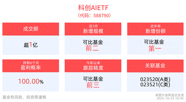 三星正式宣布进军AI眼镜领域，科创AIETF(588790)回调蓄势