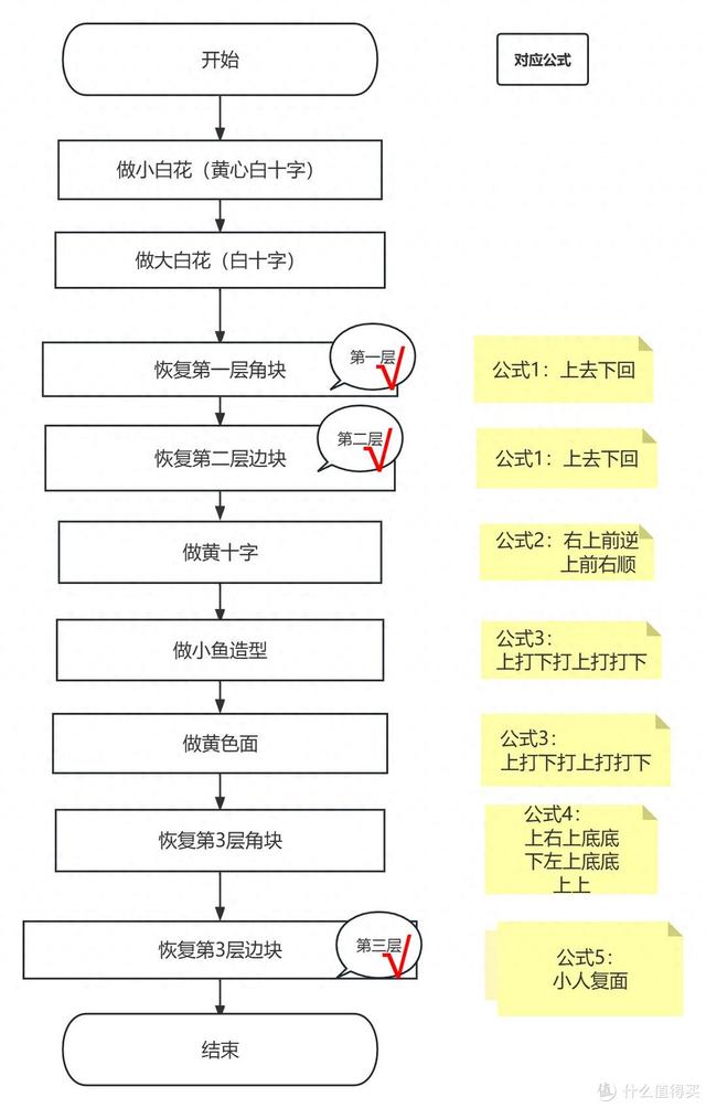 魔方怎么拼口诀魔方的口诀是什么（拼魔方没那么难一张流程图教会你）