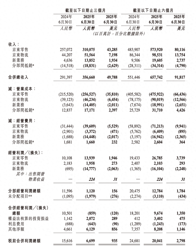 京东外卖投入超百亿，市场对阿里美团的担忧更重了