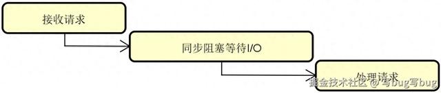 彻底搞懂Web异步编程模型
