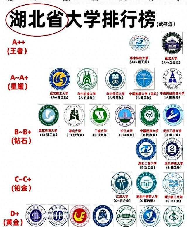 湖北高校排行图火：武华双雄稳坐王者，这些特色院校藏着就业密码