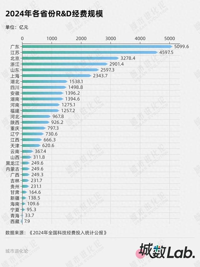 城数Lab. | 科创突围，“最上进大省”果然是它