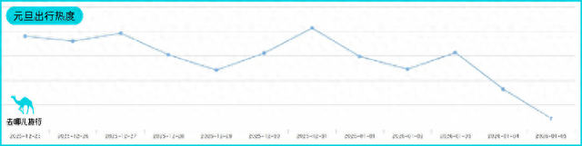 “请3休8”倒计时，12月27日迎来元旦假期首波出游高峰