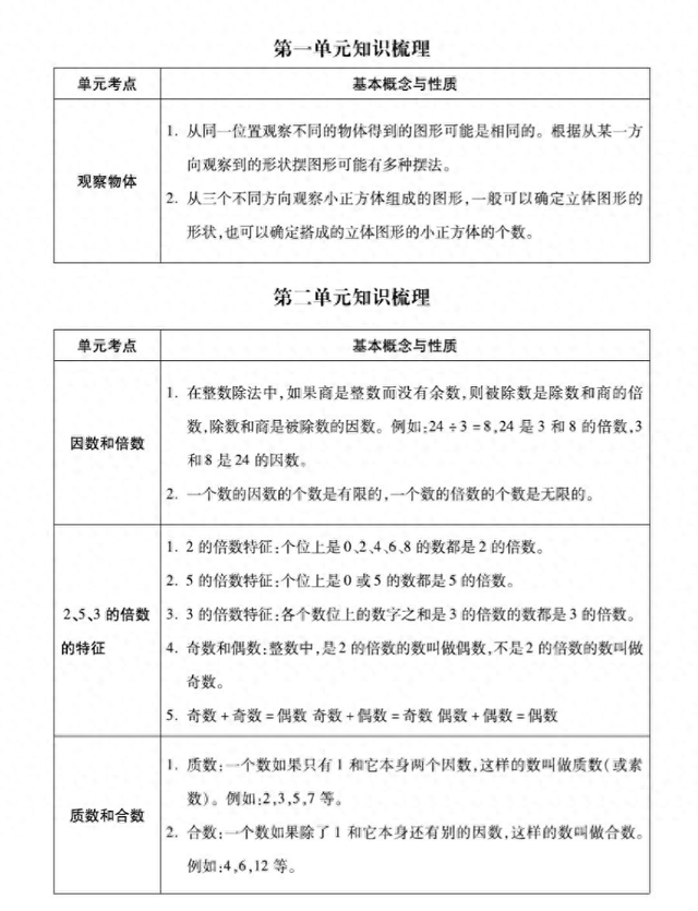 优化设计五年级下数学（最新五年级数学下册18单元考点梳理期末试卷PDF 电子版）