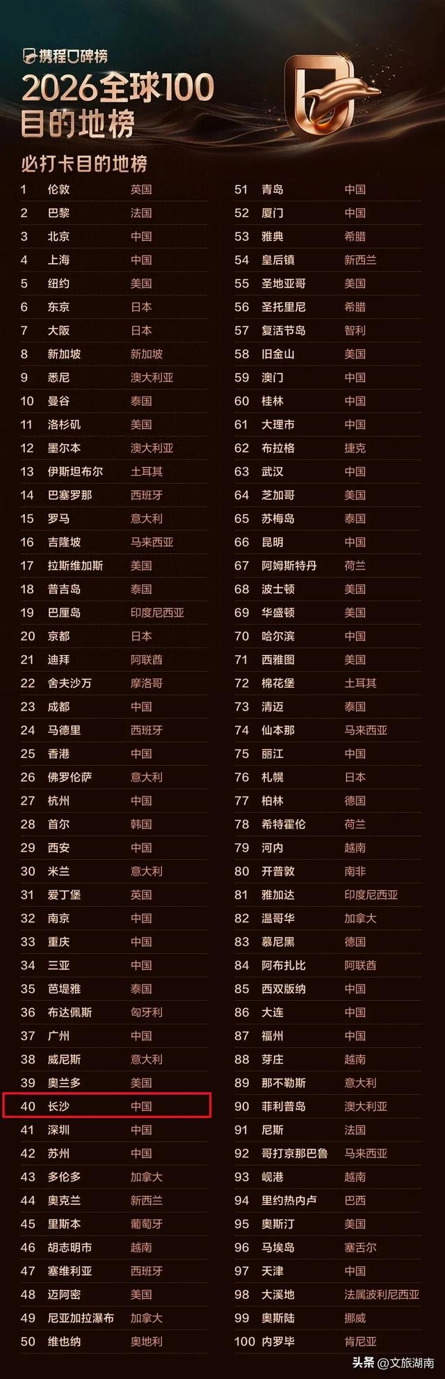全球TOP40，长沙入选