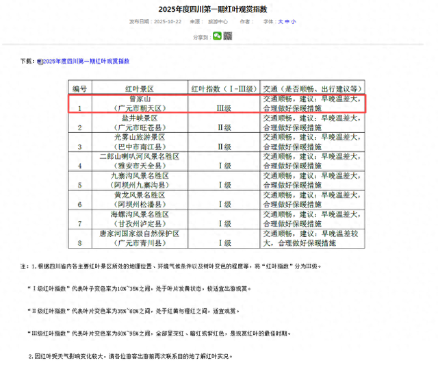 2025四川红叶观赏指数发布：曾家山达Ⅲ级 漫山红焰邀您赴秋约