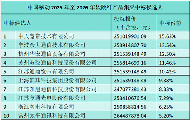 中国移动5亿米软跳纤产品集采：中天等10家中标，平均中标价2.5亿