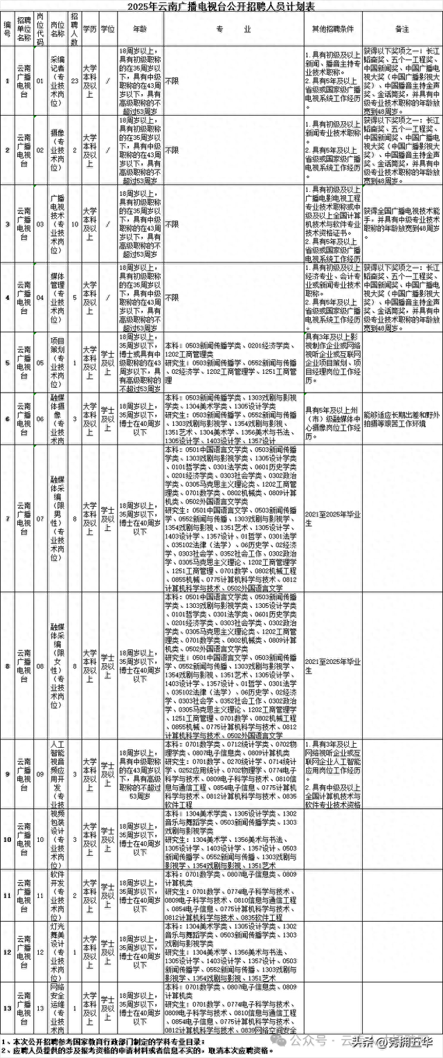 电视台网站建设方案（2025年云南广播电视台招聘70人 正式编制）
