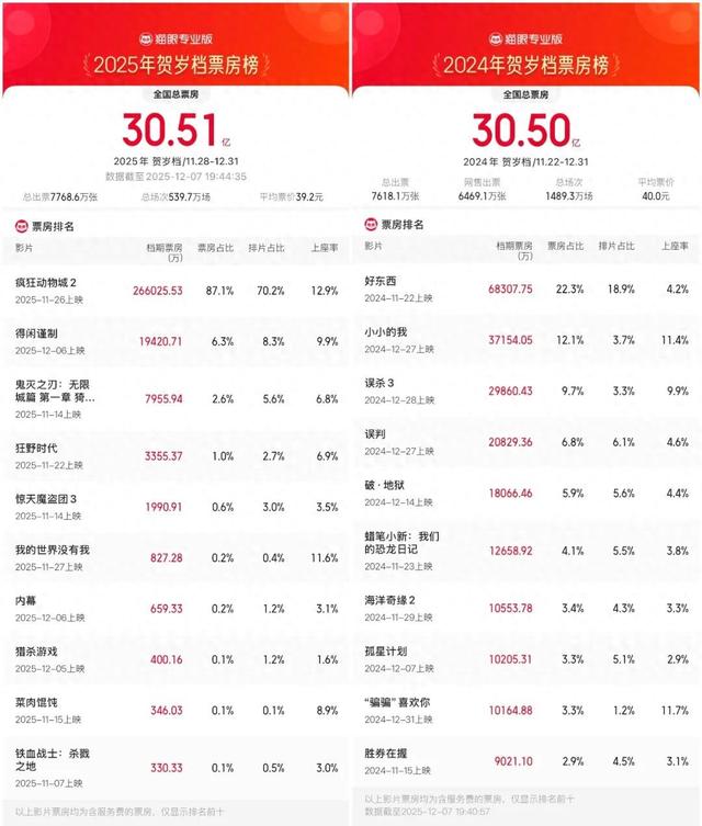 电影一般上映持续多长时间？（仅用10天）