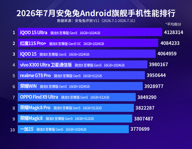 安兔兔旗舰性能榜更新：iQOO15T跌出前十，第一名还是iQOO15 Ultra