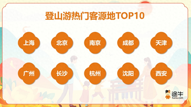 登山游消费报告来了！“友好型”登山体验受追捧