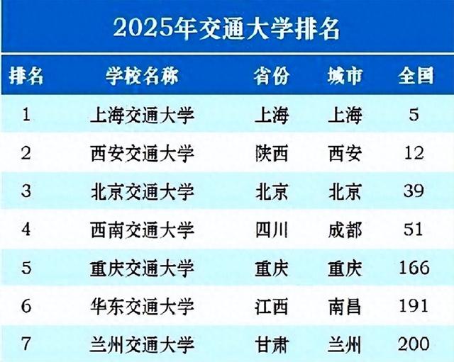 25年全国交通大学排名更新，上交、西安交大领跑，兰州交大第七