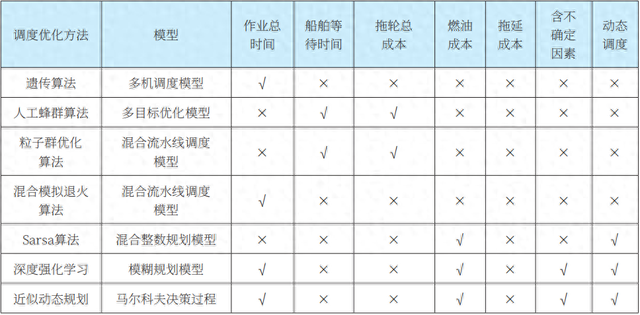 优化调度（拖轮作业调度优化方法研究现状）