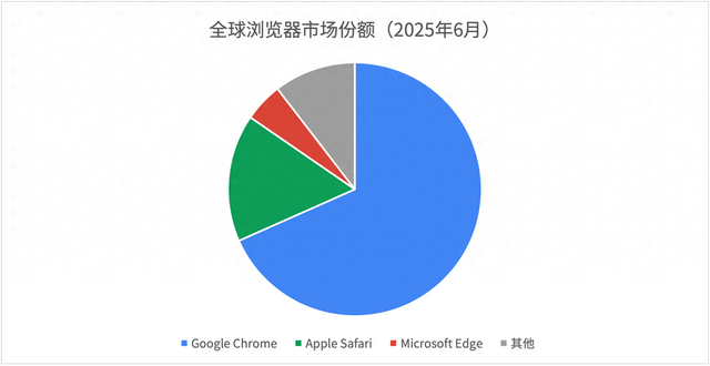 什么？你也是来收购Chrome的？一起排队吧🤝