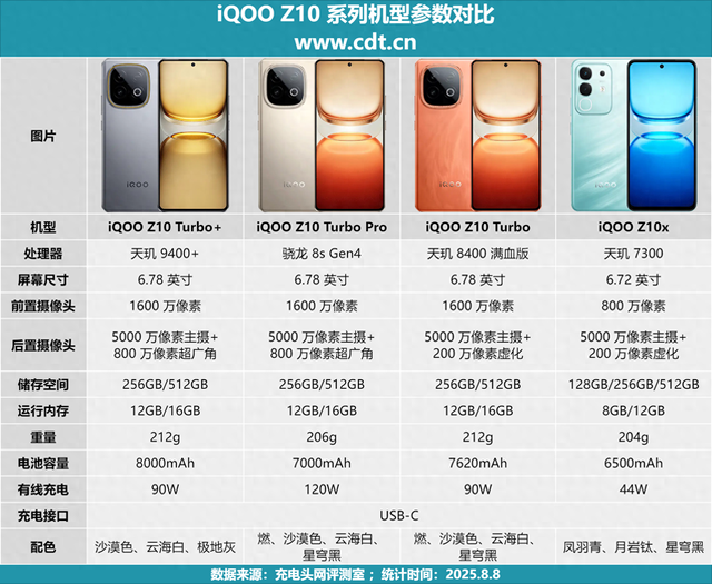一篇看懂iQOO Z10 Turbo+充电速度、协议与优化秘籍