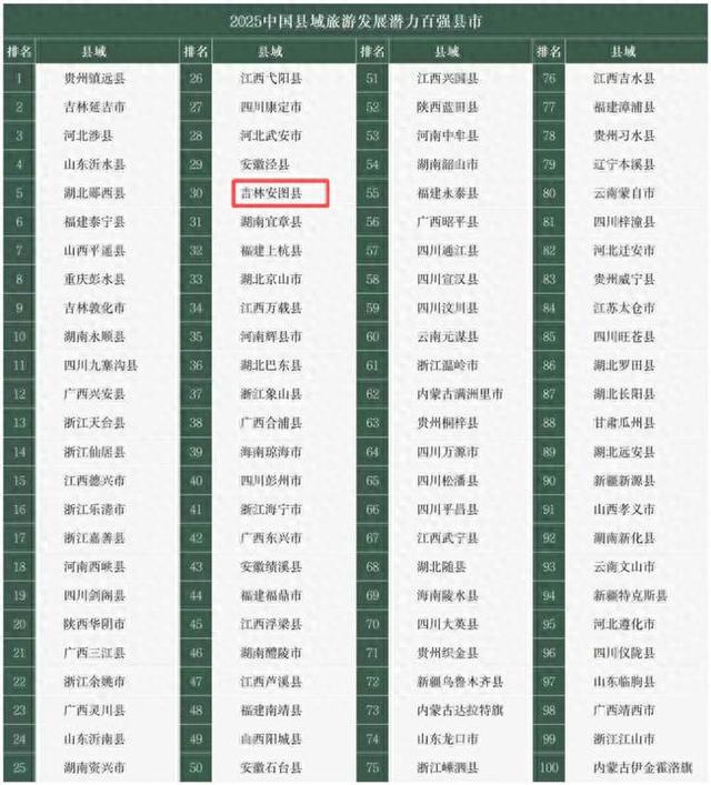 安图县五次上榜中国旅游潜力百强县！