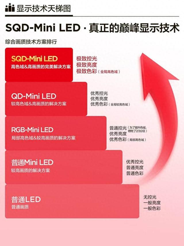 「一域」孤芳到「全局」盛宴,SQD-Mini LED技术定义电视画质新标杆