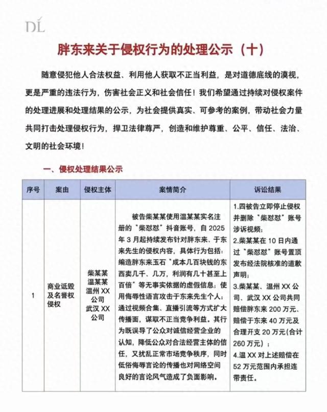 胖东来公布“柴怼怼”案诉讼结果：柴怼怼等被判赔偿胖东来200万元、赔偿于东来60万元