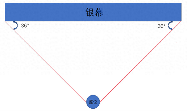 看电影什么位置最好？（不是正中间）