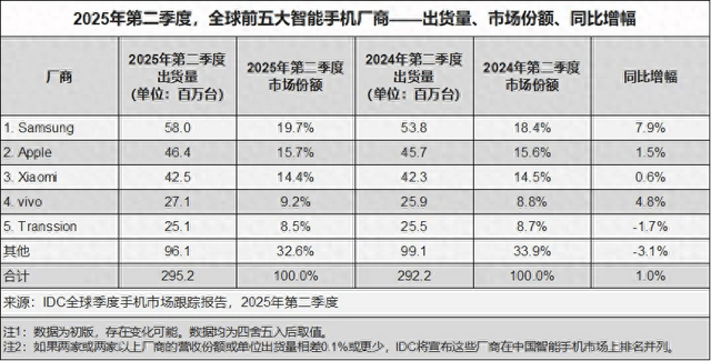 三星手机强势增长，领先优势进一步扩大