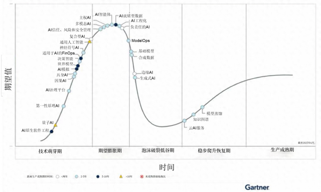 Gartner 2025年人工智能技术成熟度曲线：AI智能体和AI就绪型数据两项技术发展最快